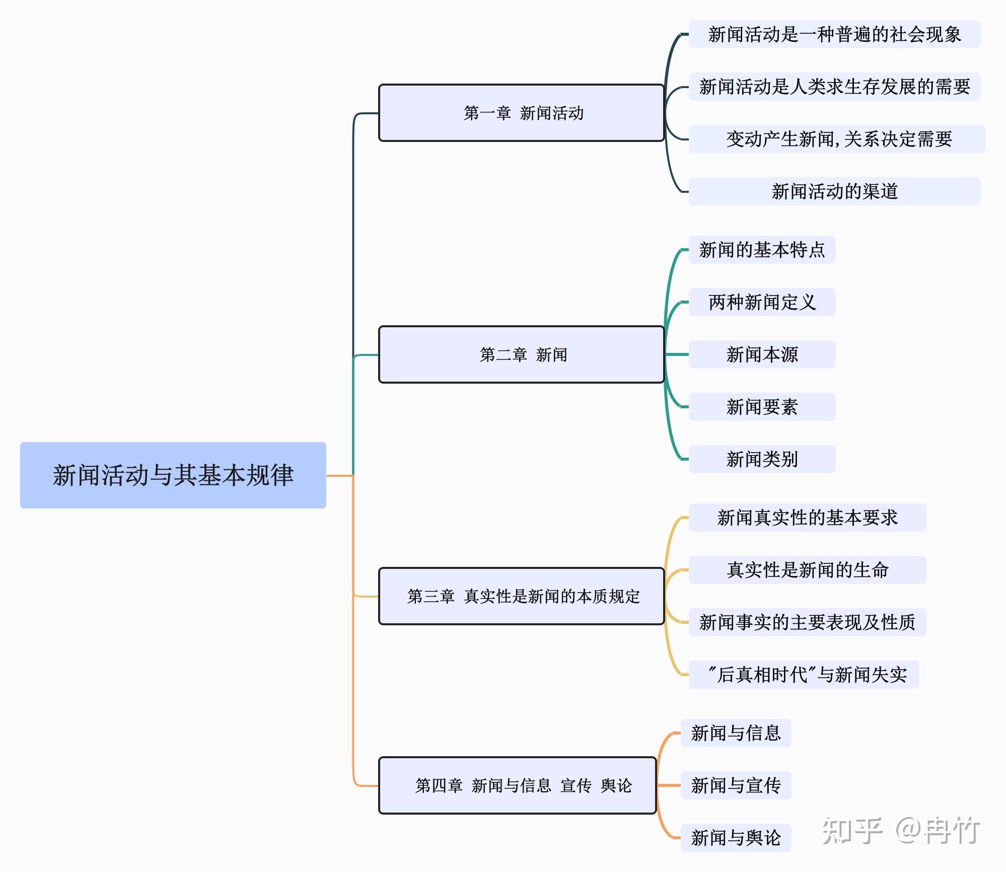 新闻学概论第七版目录分类思维导图