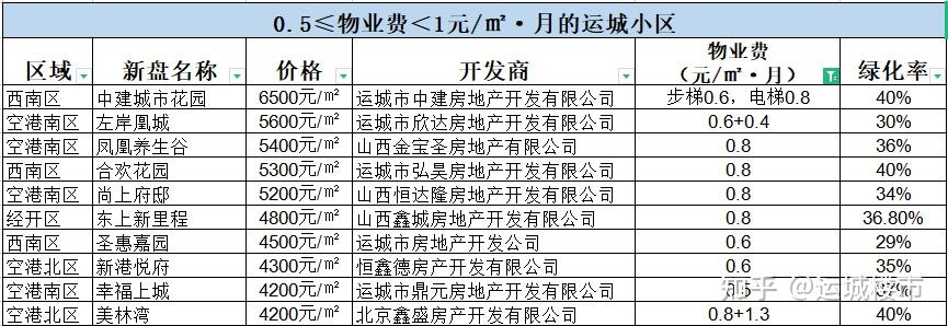 运城小区物业费对比哪个小区物业费便宜