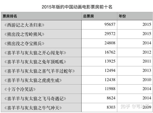 远观系列之四中国动画电影票房top10