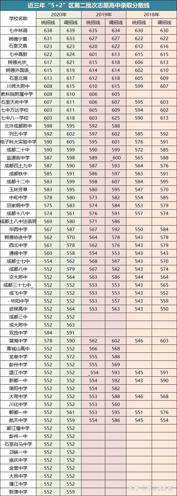 2021成都中考排名多少可进四七九重点各校录取线汇总分析