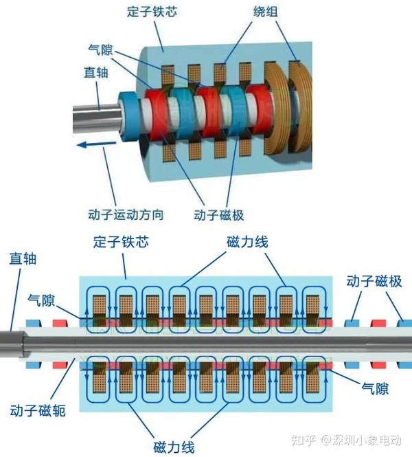 比如配上下图的圆筒直线电机来进行发电,整个系统的发电效率会有