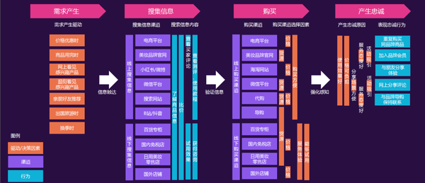 aipl模型关注从认知>兴趣>购买>忠诚的过程,实现品牌人群资产定量化