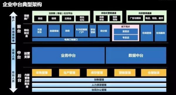 erp火了20年中台仅用5年就消失了