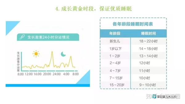 (1)睡眠与生长激素分泌的关系