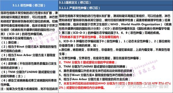 原位癌连轻症都不算了?