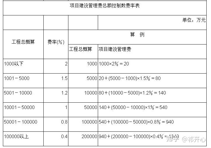 全过程工程咨询服务费取费标准2022收藏版 知乎