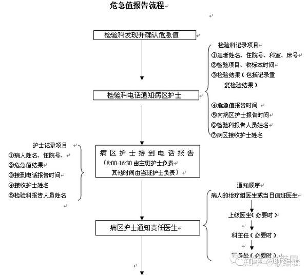 临床检验危急值报告流程及常见危急值处理方案