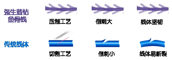 王建院长告诉你强生蓝钻鱼骨线的那些事