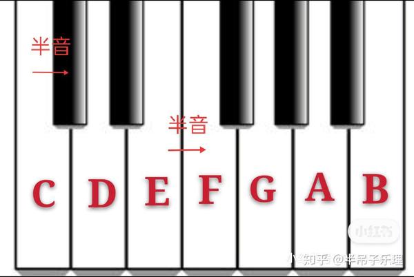 同样地,联系到钢琴键举两个栗子(如3-3),我们可以说c到d之间是一