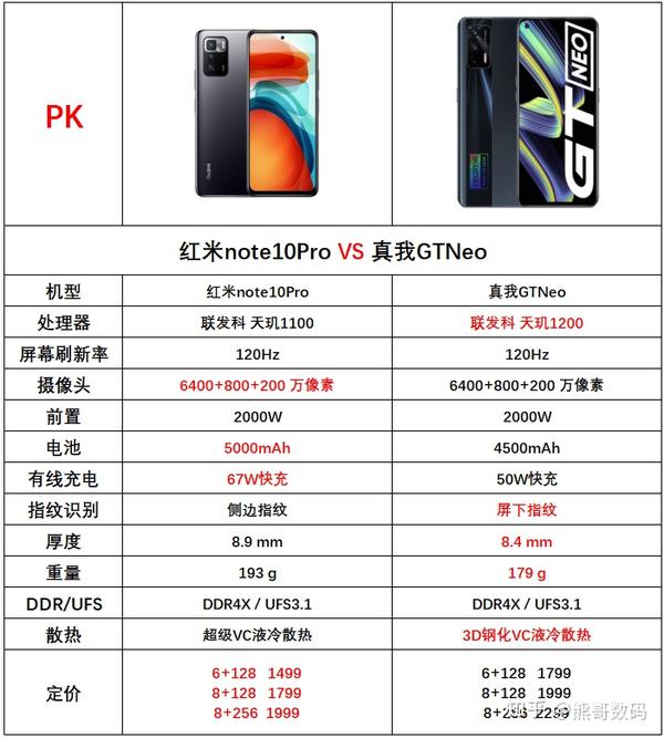 红米note10参数配置,红米note10价格及参数 红米note10pro和真我gtneo这两款手机的核心配置对比情况情况.