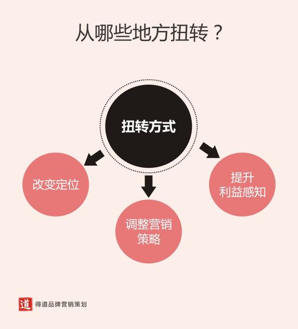 痛点营销是如何做策划的