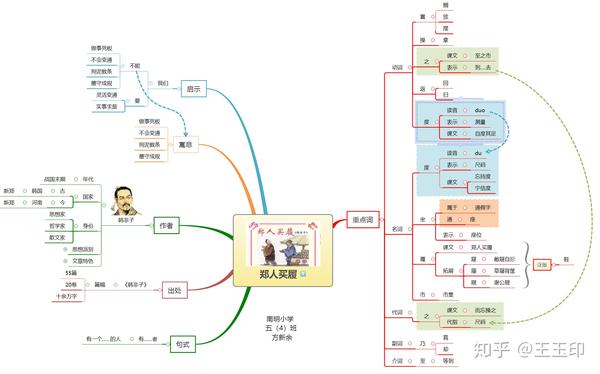 儿子的小古文思维导图笔记