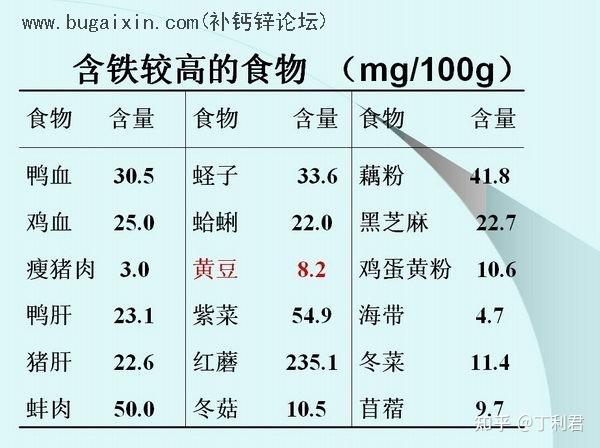 缺铁时应该吃哪些食物