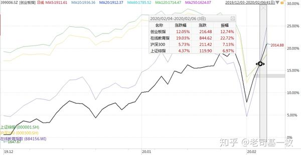 厉害这个板块比牛气冲天的创业板涨得更凶猛