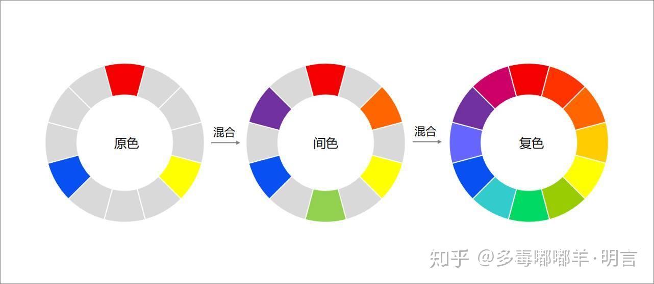 所以我们称红黄蓝为三原色或三基色色相环上色彩的混合是有规律的