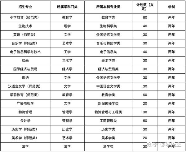 黑河学院2021年第二学士学位招生简章