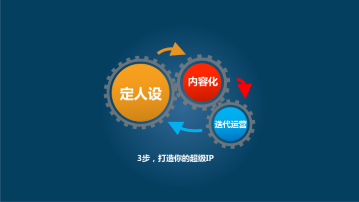 干货:如何快速打造超级ip