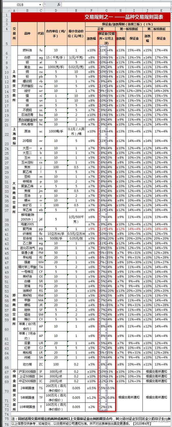 国内商品期货手续费及保证金一览表