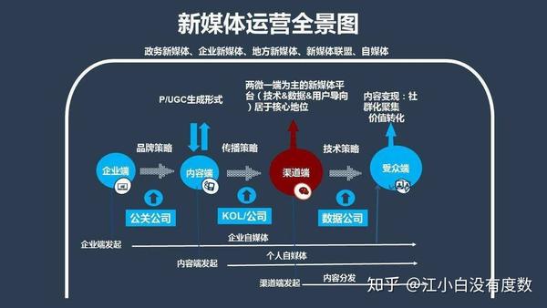 新媒体运营一天的工作流程是做什么的?