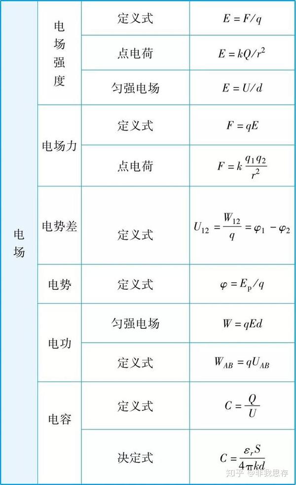 高中物理公式大全总结,都在这了!