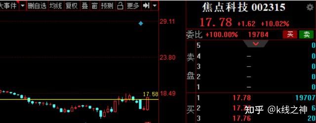 股票日报(第二十七期):创业板年内最大跌幅为哪般,超跌反弹成近期救命