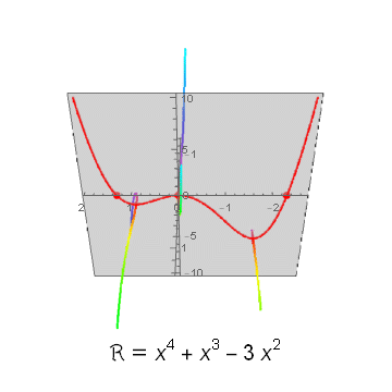 为什么一次函数二次函数三次函数的图像都是对称的而四次函数则不一定