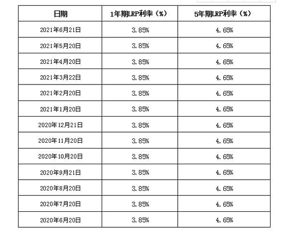 银行利率涨个不停!现在买房是好时机吗?