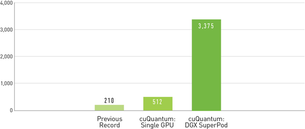 nvidia在 内部超级计算机selene上运行 cuquantum 中的cutensornet 库