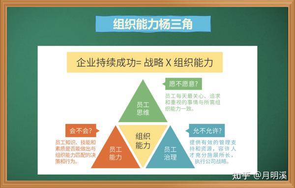 浅谈组织能力建设系列(五)——组织能力建设工具有哪些?