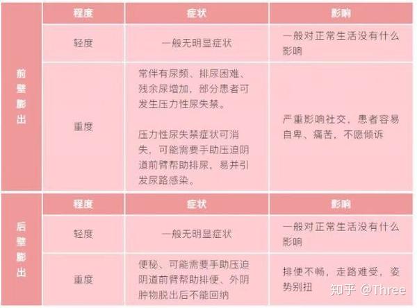 膨出,脱垂,尿失禁,产后受伤的盆底肌该如何快速恢复?