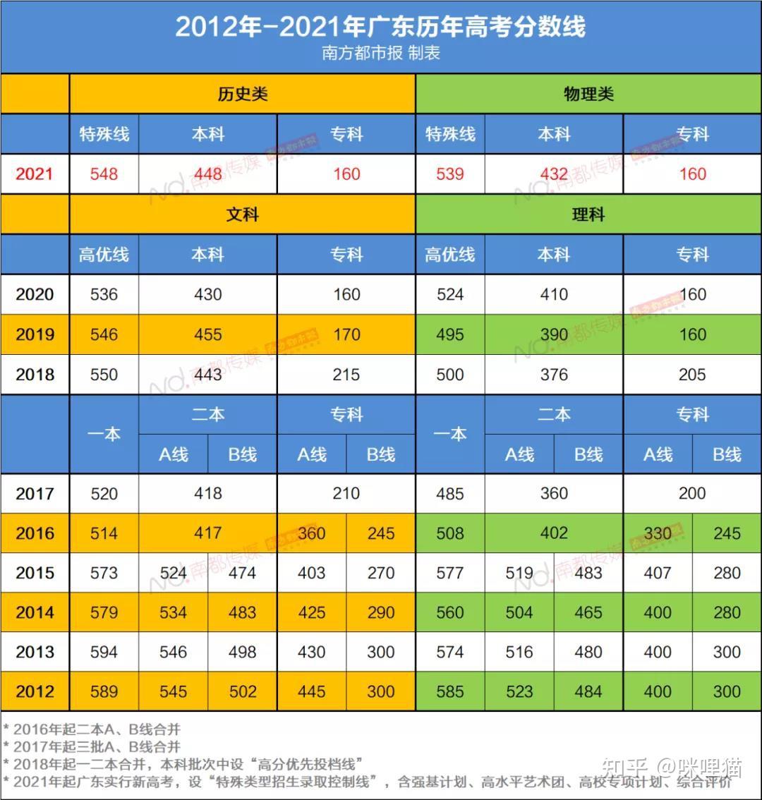 2021年广东高考分数线出炉速看历年变化