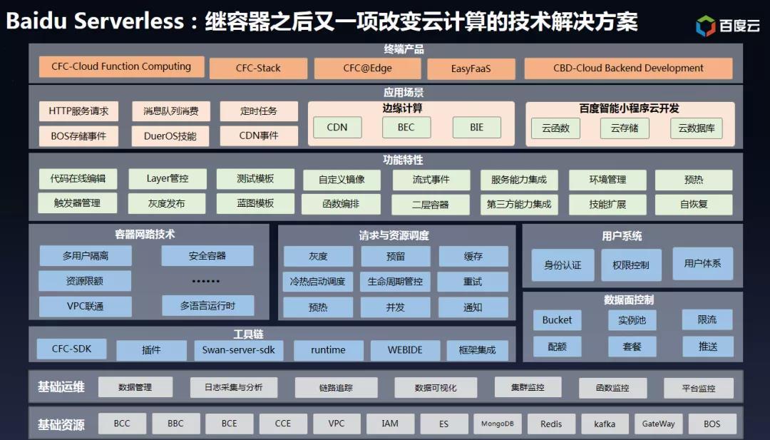 百度史南胜:百度serverless架构揭秘与应用实践