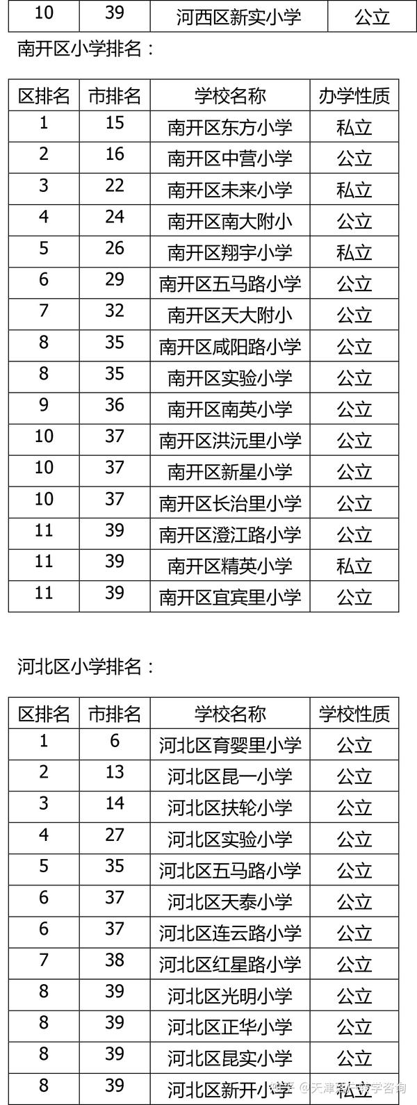 天津市六区小学排名家长们速速收藏