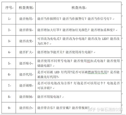 浅谈解决问题方法之检核表法