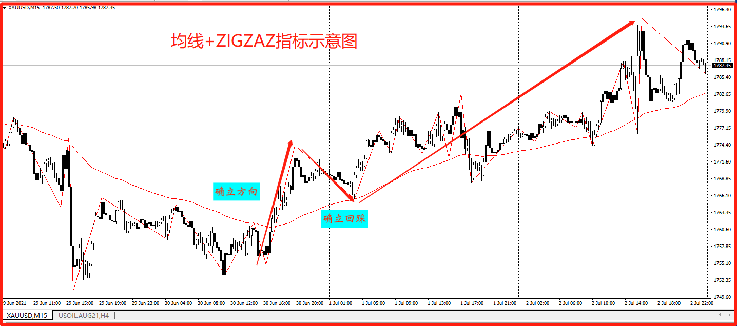 2,均线 zigzag