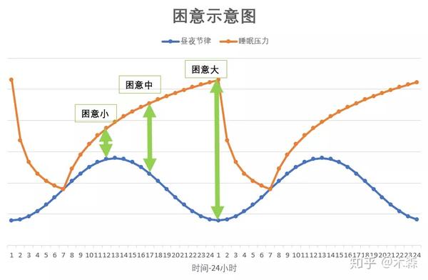 困意示意图 蓝色代表昼夜节律,橙色代表睡眠压力