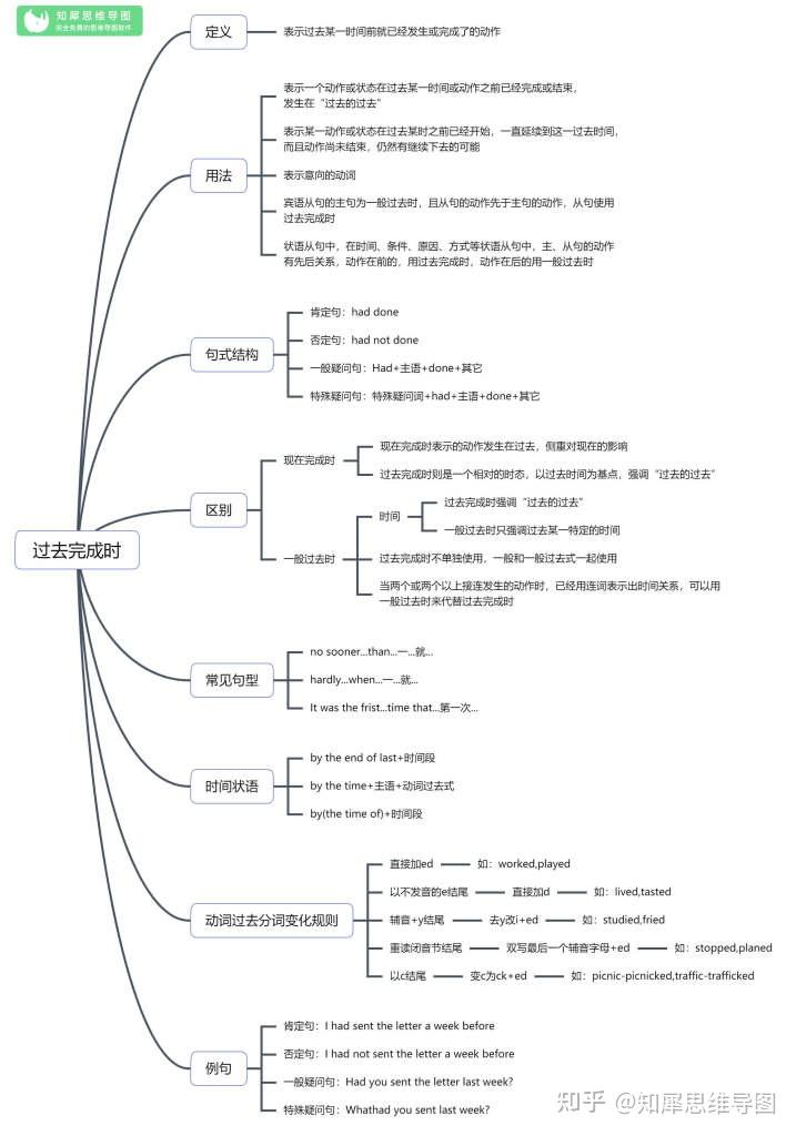 英语过去完成时思维导图英语语法