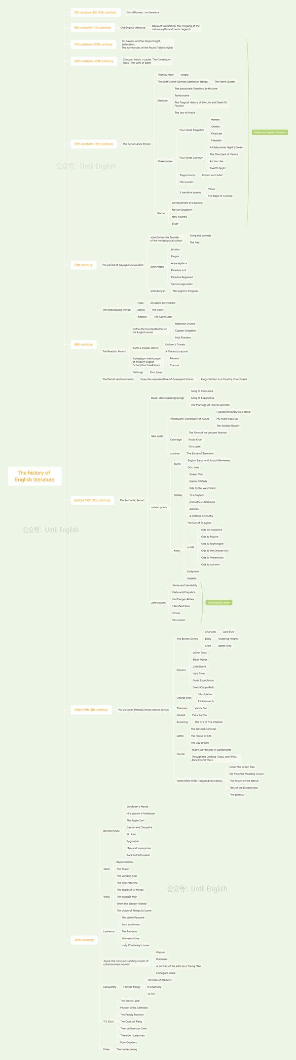 汇总篇 | 英国文学 #思维导图