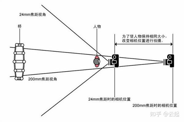 镜头焦距详解视角透视与等效 知乎