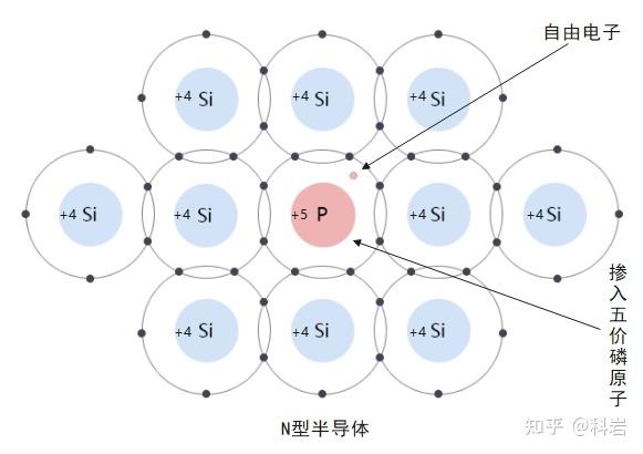 知道了导体导电的原理,我们很容易想到,组成半导体的原子,其周围电子