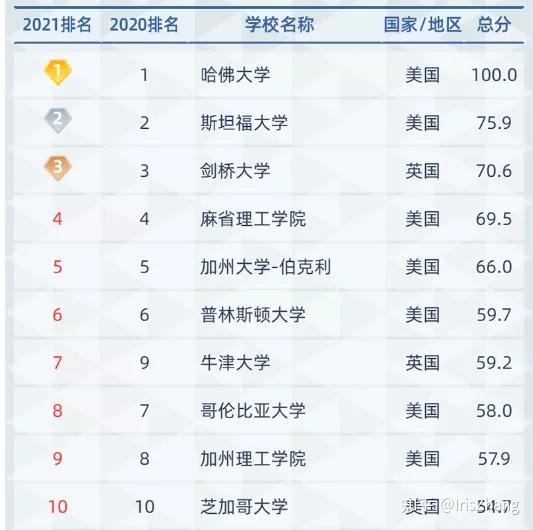 2021软科世界大学学术排名放榜!参考排名,但不迷信排名