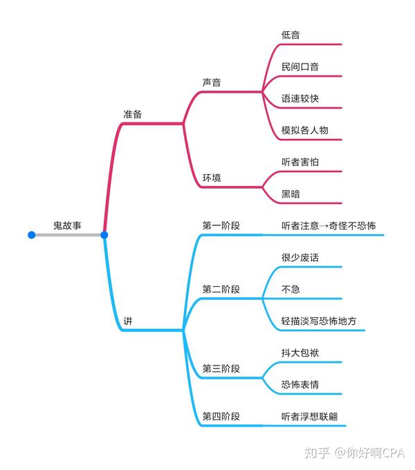 思维导图生活案例之讲鬼故事