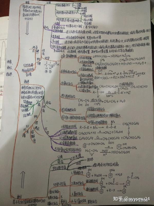 有机化学之思维导图