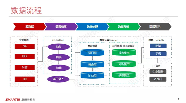 大数据分析经典案例之无缝整合oa,erp,mes等系统