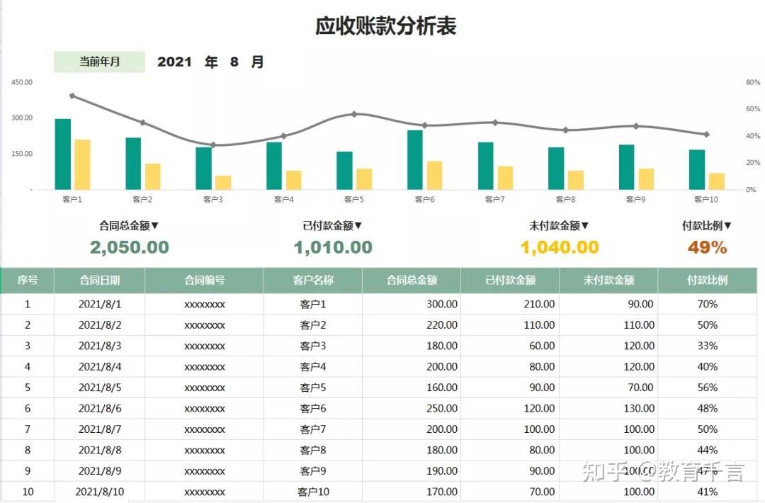 首席财务官36个应收账款及账龄分析表格自动可视化