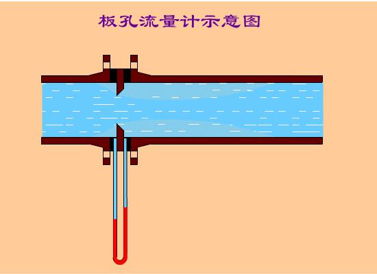 动画演示14种流量计的工作原理,真涨见识