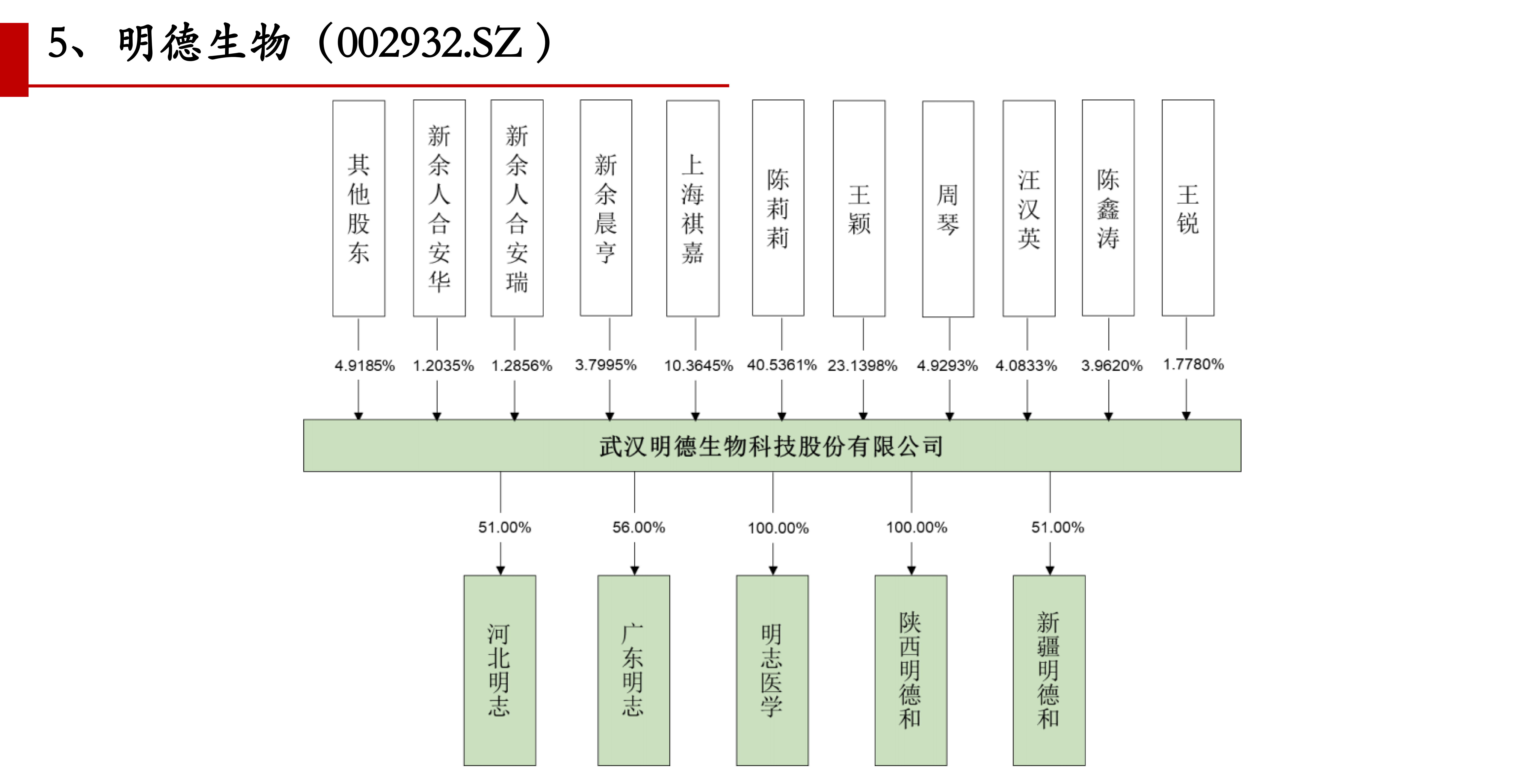 2018年a股ipo公司股权架构图部分