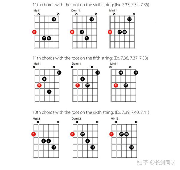 在平时我们也会经常遇到sus4,add2,11th,alt等等这样的和弦,这一篇就