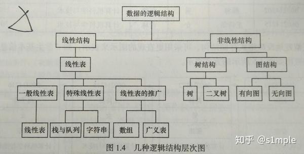 逻辑结构:两个要素:数据元素和关系 四种基本逻辑结构:集合结构,线性