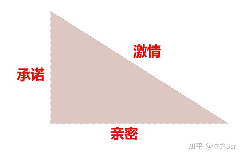 关于爱情的几个理论